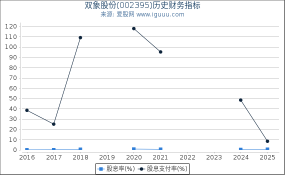 双象股份(002395)股东权益比率、固定资产比率等历史财务指标图