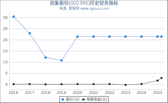 双象股份(002395)股东权益比率、固定资产比率等历史财务指标图