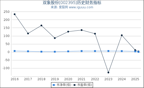 双象股份(002395)股东权益比率、固定资产比率等历史财务指标图
