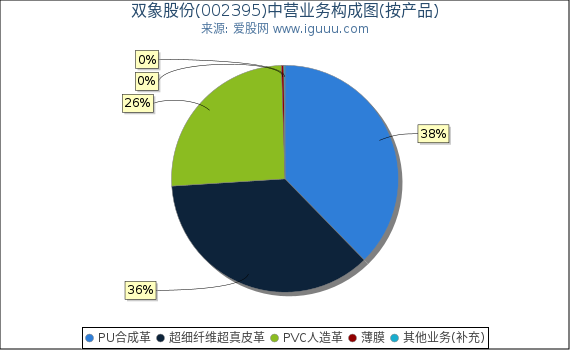 双象股份(002395)主营业务构成图（按产品）