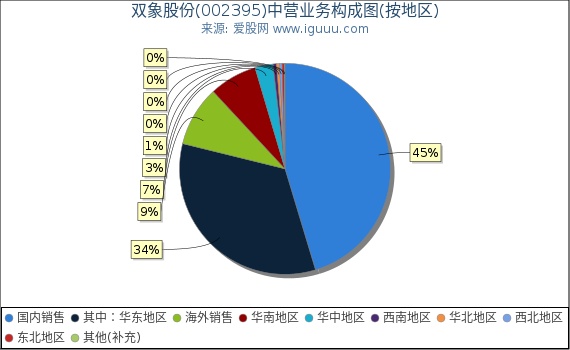 双象股份(002395)主营业务构成图（按地区）