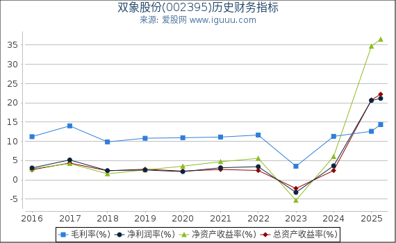双象股份(002395)股东权益比率、固定资产比率等历史财务指标图
