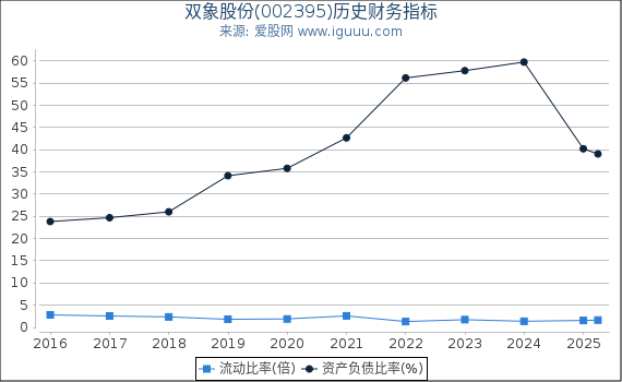 双象股份(002395)股东权益比率、固定资产比率等历史财务指标图