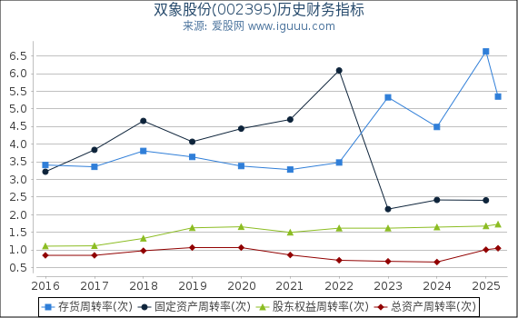 双象股份(002395)股东权益比率、固定资产比率等历史财务指标图