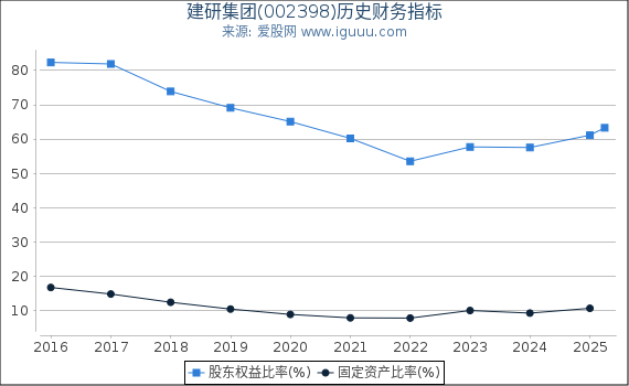 建研集团(002398)股东权益比率、固定资产比率等历史财务指标图