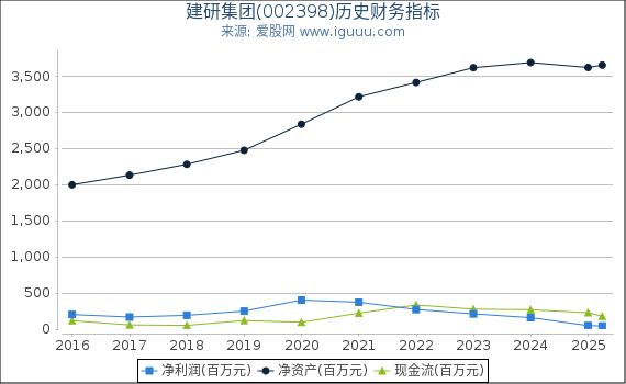建研集团(002398)股东权益比率、固定资产比率等历史财务指标图