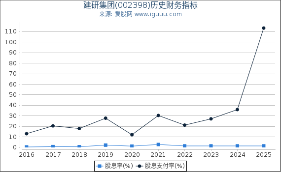 建研集团(002398)股东权益比率、固定资产比率等历史财务指标图