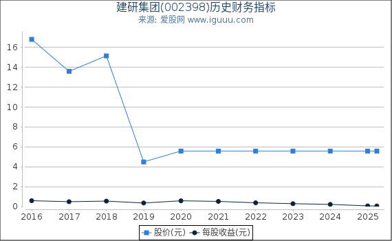 建研集团(002398)股东权益比率、固定资产比率等历史财务指标图