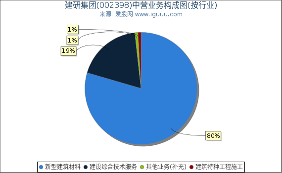 建研集团(002398)主营业务构成图（按行业）