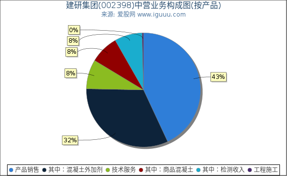 建研集团(002398)主营业务构成图（按产品）