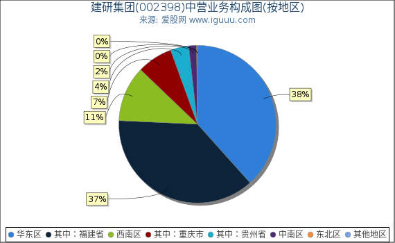 建研集团(002398)主营业务构成图（按地区）