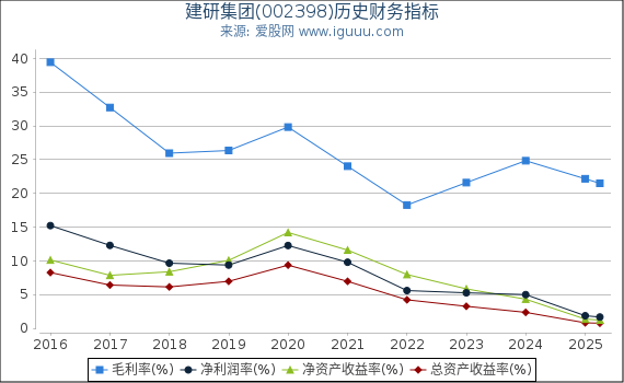 建研集团(002398)股东权益比率、固定资产比率等历史财务指标图