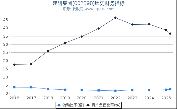 建研集团(002398)股东权益比率、固定资产比率等历史财务指标图