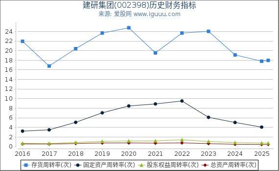 建研集团(002398)股东权益比率、固定资产比率等历史财务指标图