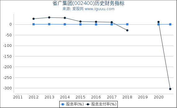 省广集团(002400)股东权益比率、固定资产比率等历史财务指标图