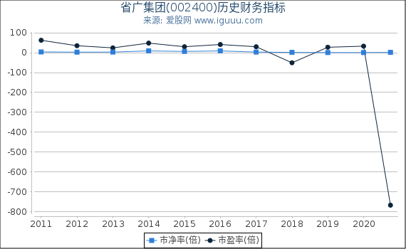 省广集团(002400)股东权益比率、固定资产比率等历史财务指标图