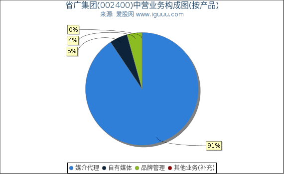 省广集团(002400)主营业务构成图（按产品）