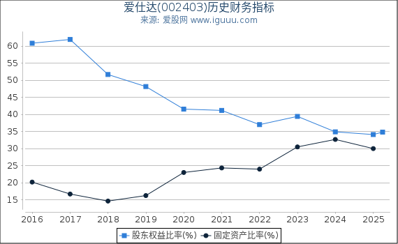 爱仕达(002403)股东权益比率、固定资产比率等历史财务指标图
