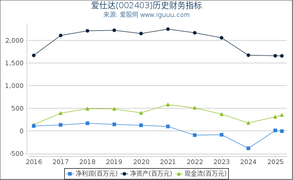爱仕达(002403)股东权益比率、固定资产比率等历史财务指标图