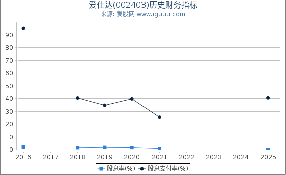 爱仕达(002403)股东权益比率、固定资产比率等历史财务指标图