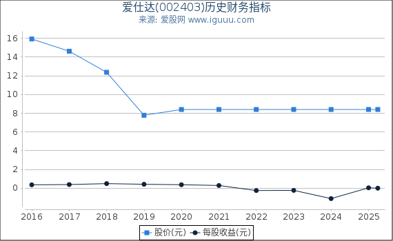 爱仕达(002403)股东权益比率、固定资产比率等历史财务指标图