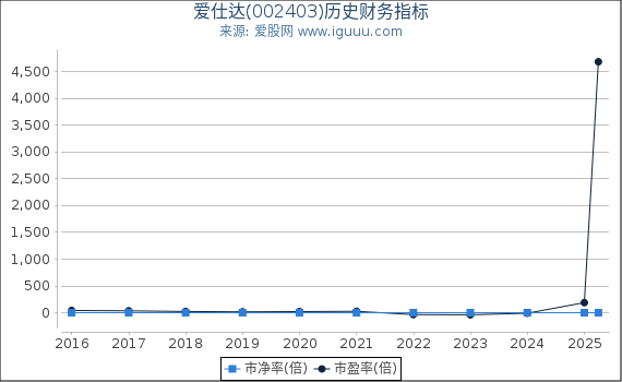 爱仕达(002403)股东权益比率、固定资产比率等历史财务指标图