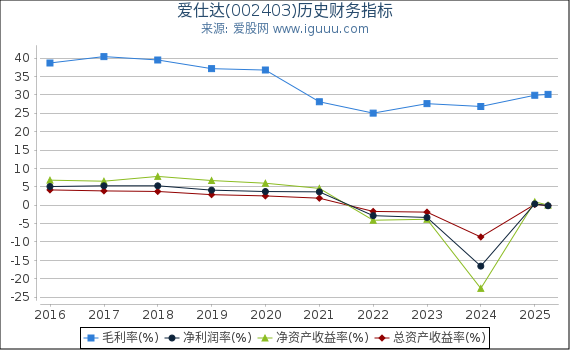 爱仕达(002403)股东权益比率、固定资产比率等历史财务指标图