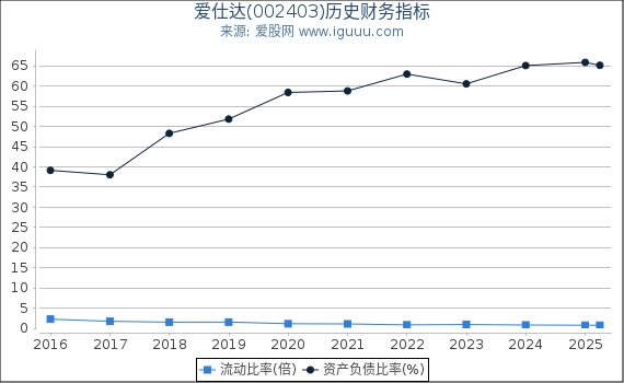 爱仕达(002403)股东权益比率、固定资产比率等历史财务指标图