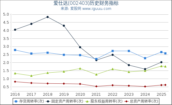 爱仕达(002403)股东权益比率、固定资产比率等历史财务指标图