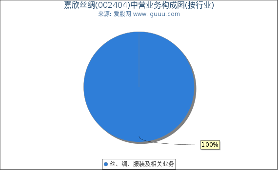 嘉欣丝绸(002404)主营业务构成图（按行业）