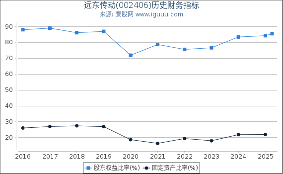 远东传动(002406)股东权益比率、固定资产比率等历史财务指标图