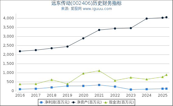 远东传动(002406)股东权益比率、固定资产比率等历史财务指标图