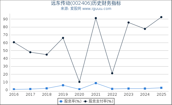 远东传动(002406)股东权益比率、固定资产比率等历史财务指标图