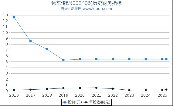 远东传动(002406)股东权益比率、固定资产比率等历史财务指标图