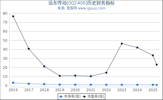 远东传动(002406)股东权益比率、固定资产比率等历史财务指标图