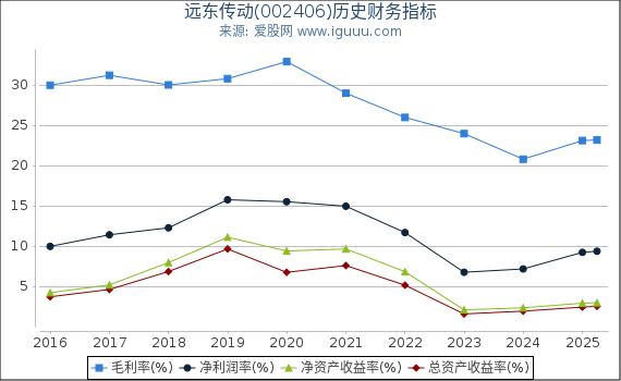 远东传动(002406)股东权益比率、固定资产比率等历史财务指标图