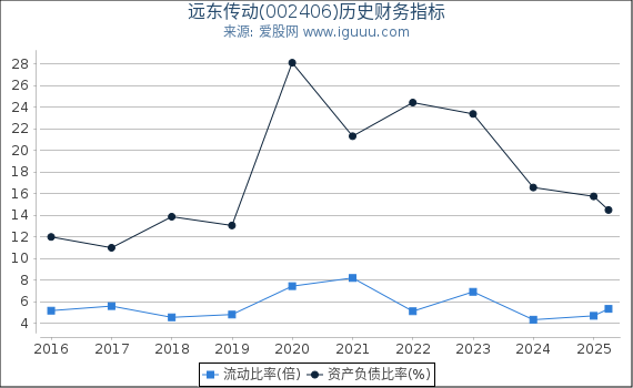 远东传动(002406)股东权益比率、固定资产比率等历史财务指标图