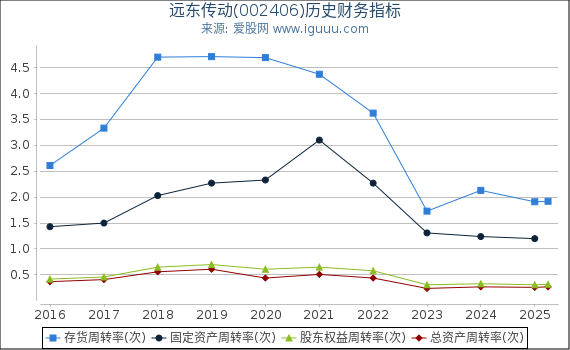 远东传动(002406)股东权益比率、固定资产比率等历史财务指标图