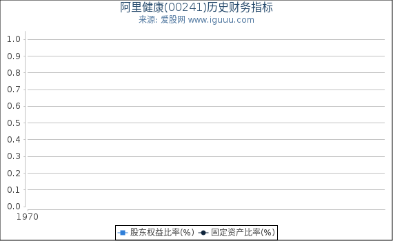 阿里健康(00241)股东权益比率、固定资产比率等历史财务指标图