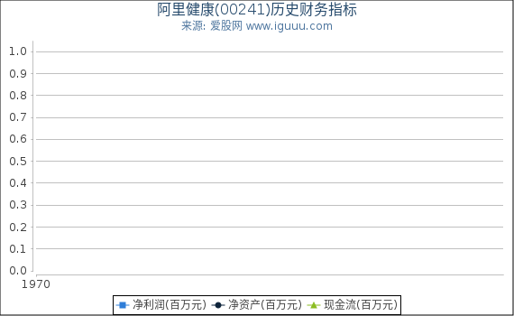 阿里健康(00241)股东权益比率、固定资产比率等历史财务指标图