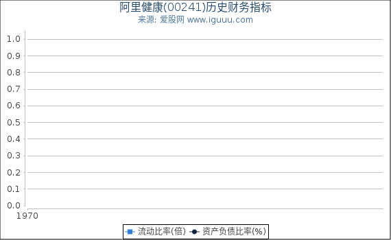 阿里健康(00241)股东权益比率、固定资产比率等历史财务指标图