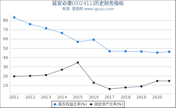 延安必康(002411)股东权益比率、固定资产比率等历史财务指标图