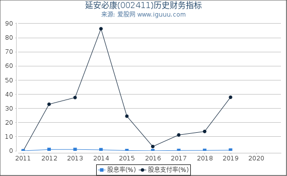 延安必康(002411)股东权益比率、固定资产比率等历史财务指标图