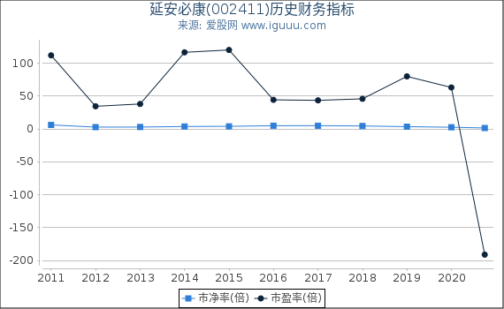 延安必康(002411)股东权益比率、固定资产比率等历史财务指标图