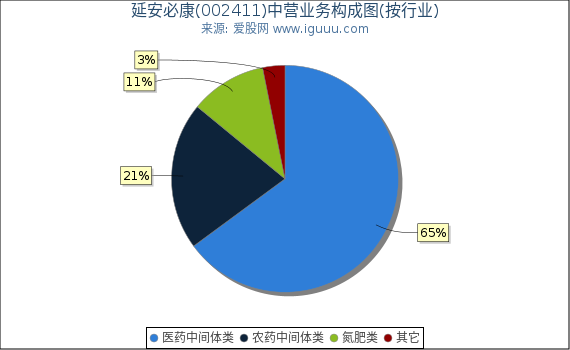 延安必康(002411)主营业务构成图（按行业）