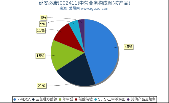 延安必康(002411)主营业务构成图（按产品）