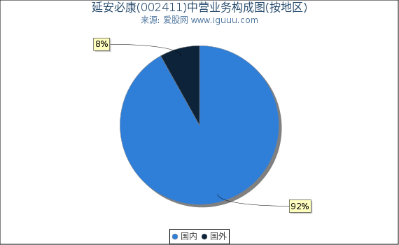 延安必康(002411)主营业务构成图（按地区）