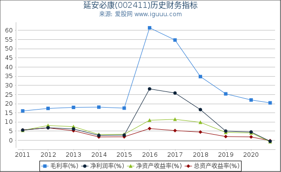 延安必康(002411)股东权益比率、固定资产比率等历史财务指标图