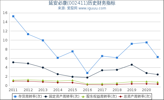 延安必康(002411)股东权益比率、固定资产比率等历史财务指标图