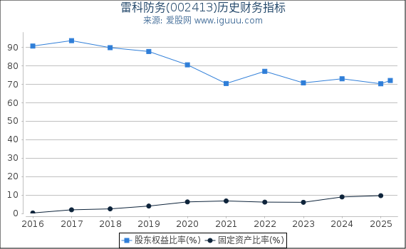 雷科防务(002413)股东权益比率、固定资产比率等历史财务指标图
